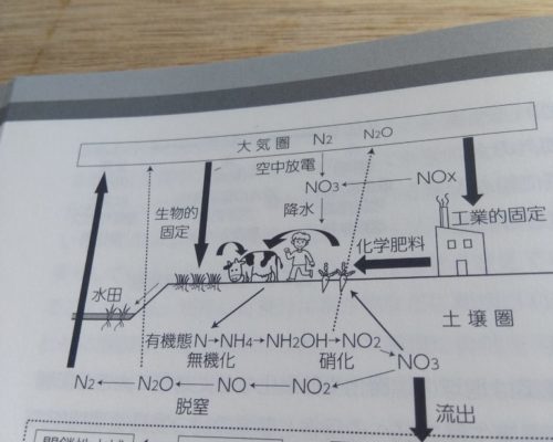 環境と経済と農業